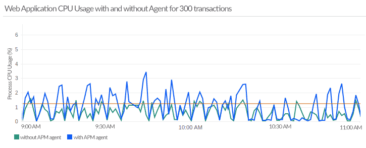 Timeline chart showing the impact on CPU usage