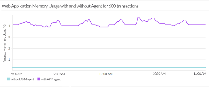 Timeline chart showing the impact on memory consumption