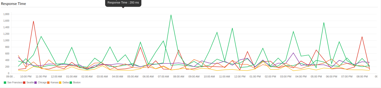 View a detailed graphical representation of the cdn response time.