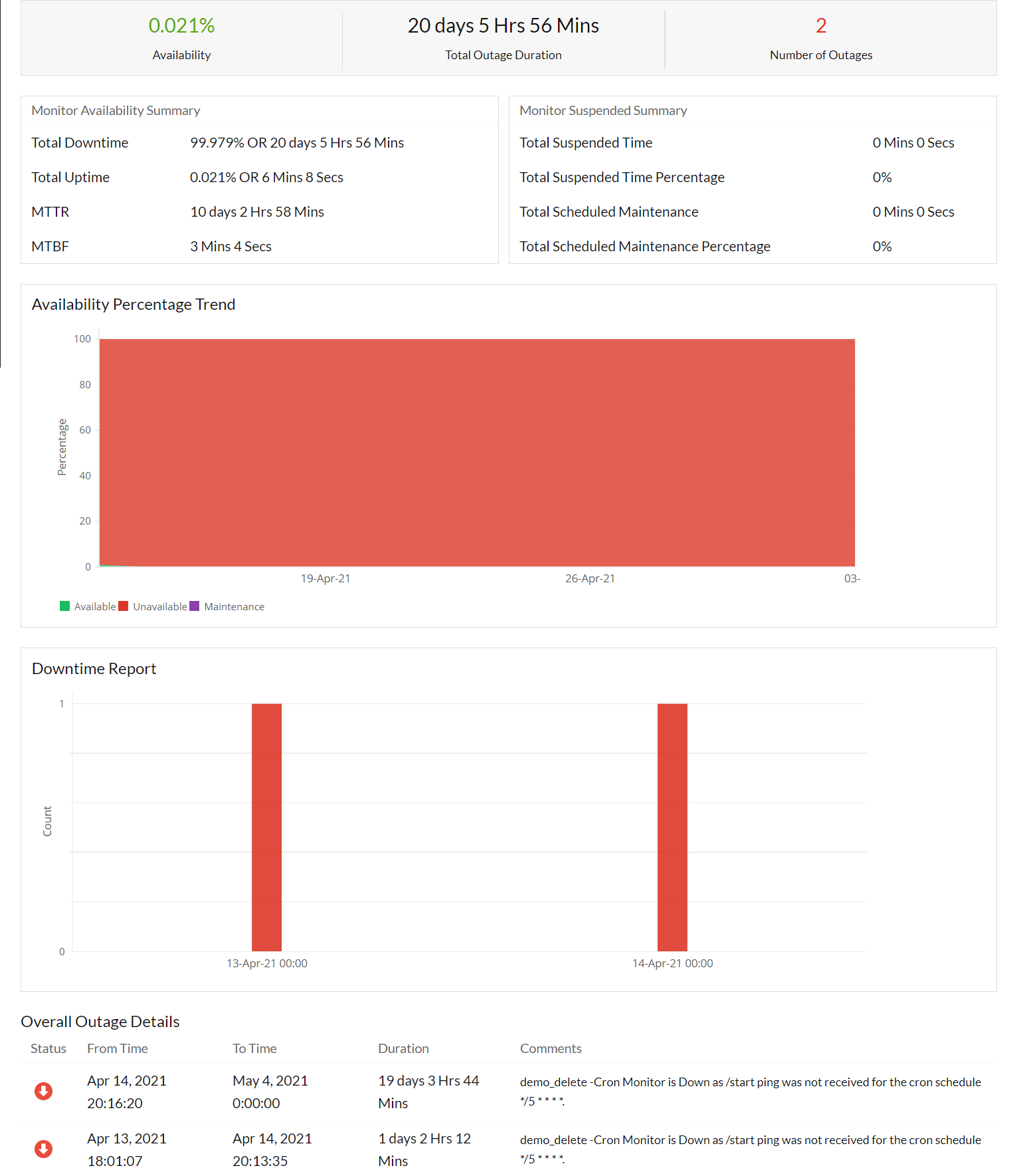 Cron Availability Summary Report